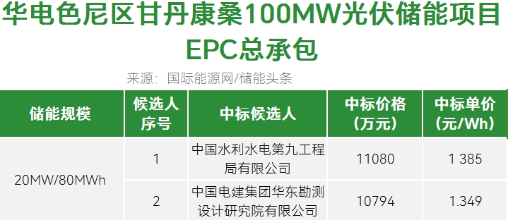 中标 | 1.349~1 385元/Wh！华电100MW光伏储能项目EPC总承包中标候选人公示