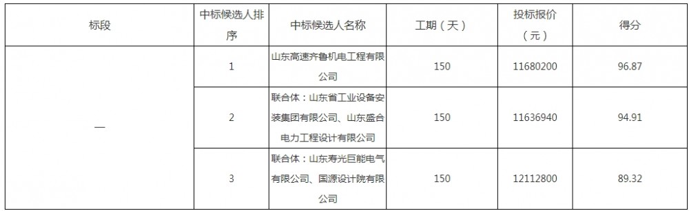 中标 | 最高报价1168万元！山东高速集团济潍零碳智慧高速45MWh储能系统设计施工总承包开标