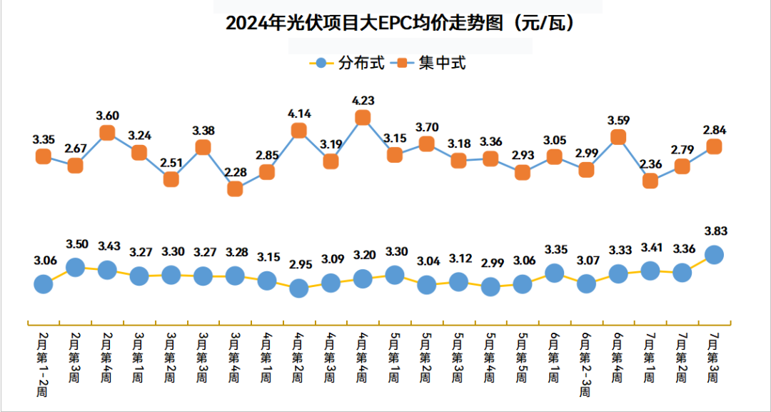 分布式大EPC均价3.83元/W！集中式大EPC均价2.84元/W！本周5.06GW光伏招中标项目