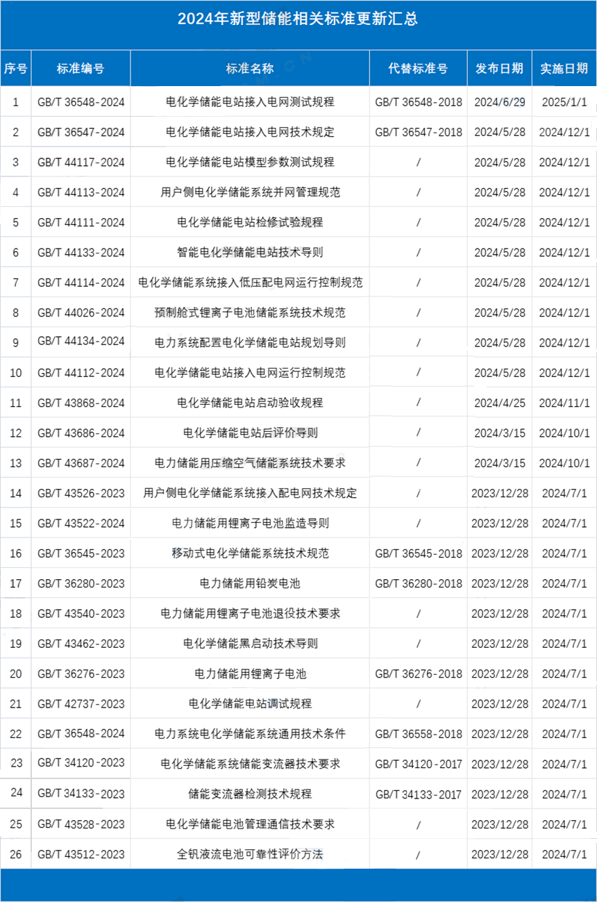 2024年26项储能国家标准更新发布！含多项用户侧储能标准！