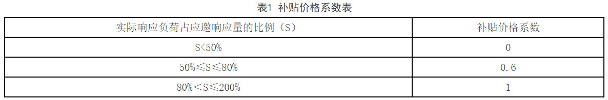 福建省电力需求响应实施方案：激励各类主体主动参与电力需求响应