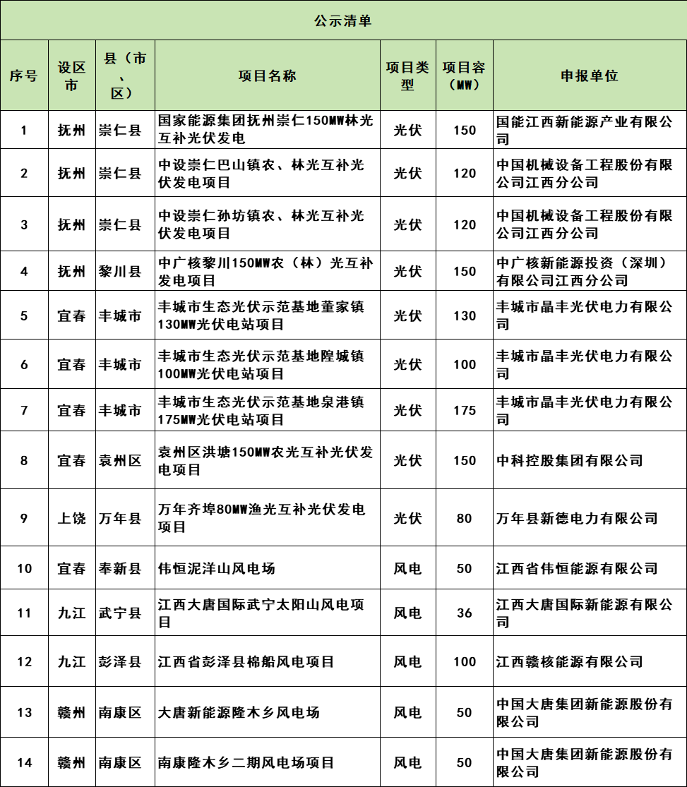 光伏1.175GW！江西14个保障性消纳项目拟转为市场化交易项目公示