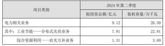 南网能源：2024年第二季度拟投资9.12亿元投建265MW光伏项目
