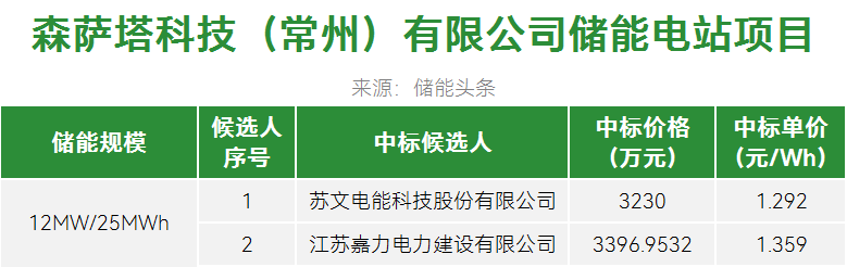 中标 | 0.805~1.359元/Wh！225MWh储能项目：苏文电能、嘉力电力、云储新能源、楚能新能源入围。