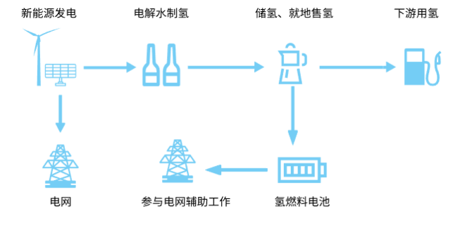 电-氢-电储能转化效率知多少