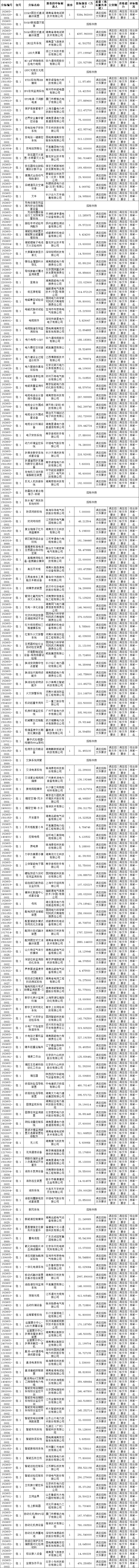 国网湖南电力2024年第三次物资公开招标采购中标候选人公示