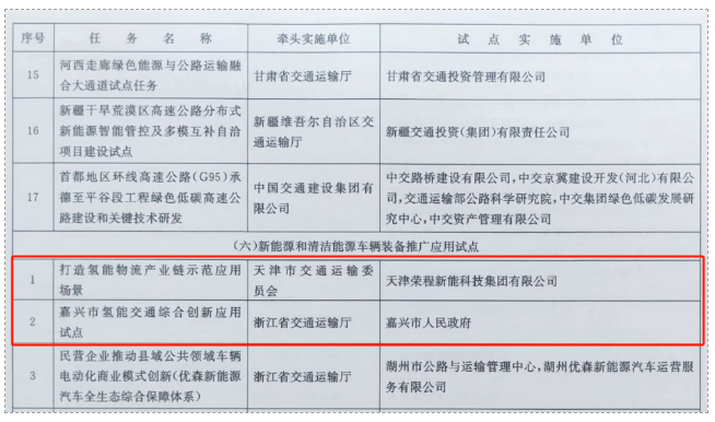嘉兴、天津氢能交通项目双双入选国家级试点名单