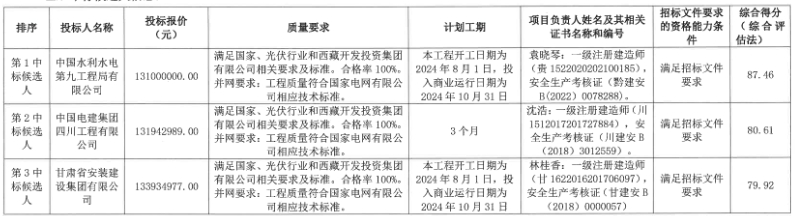 6MW/24MWh构网型储能！西藏开投阿里地区噶尔县光伏+储能项目EPC中标候选人公示
