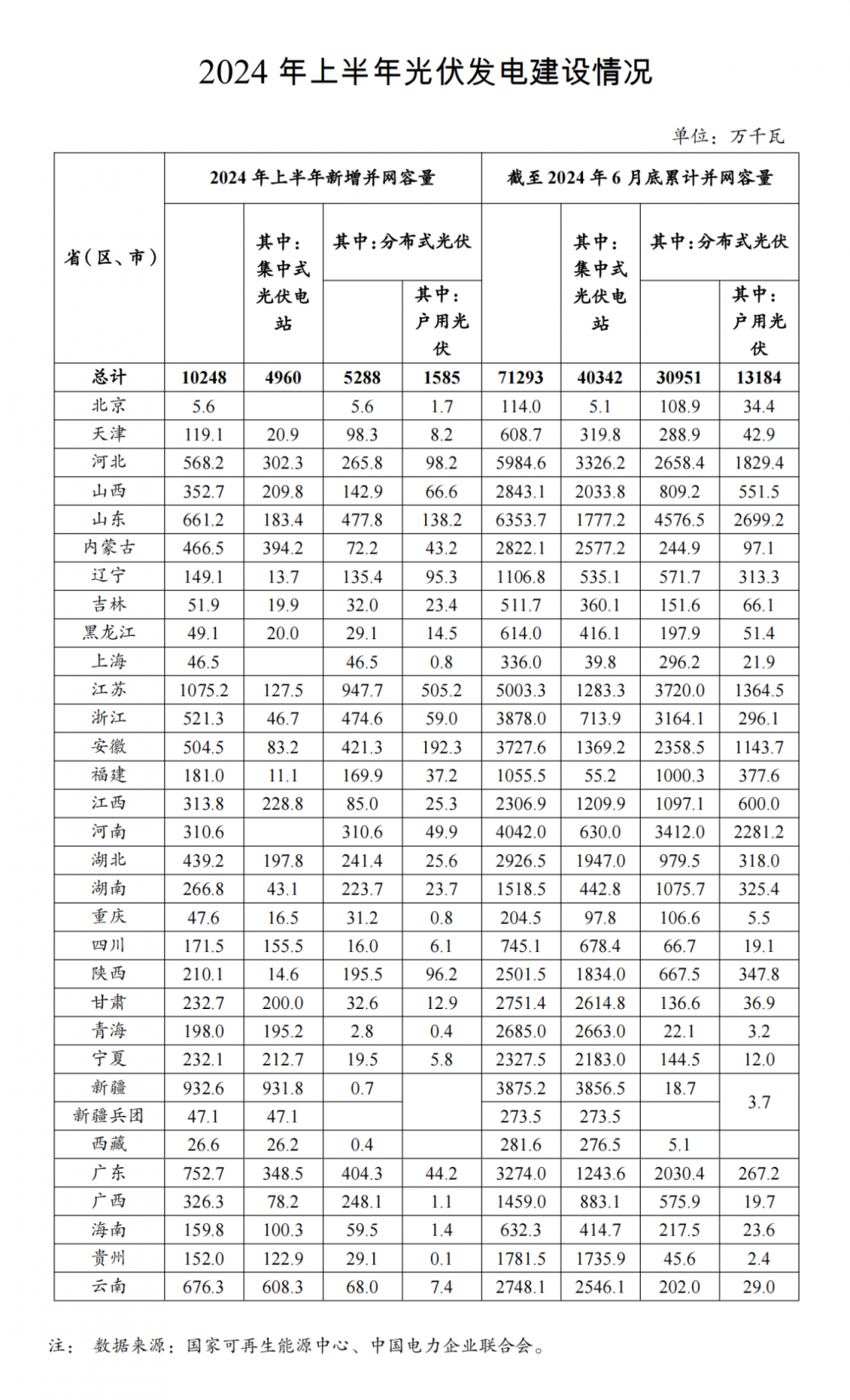 国家能源局：上半年新增光伏装机102.48GW，分布式52.88GW、集中式49.6GW