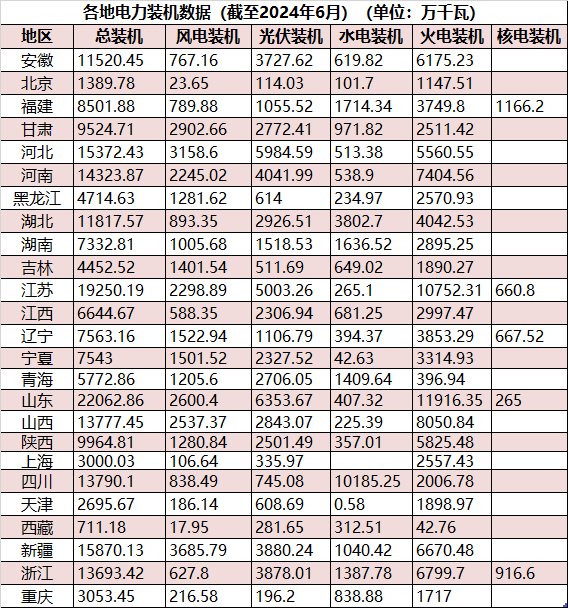 最新 | 25省份电力装机数据（截至2024年6月）