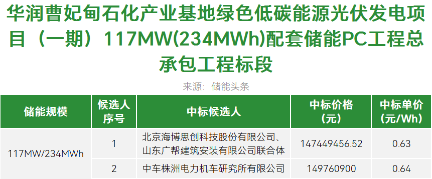 中标 | 0.63~0.64元/Wh！海博思创、中车株洲所入围！华润曹妃甸光伏项目117MW/234MWh储能PC开标