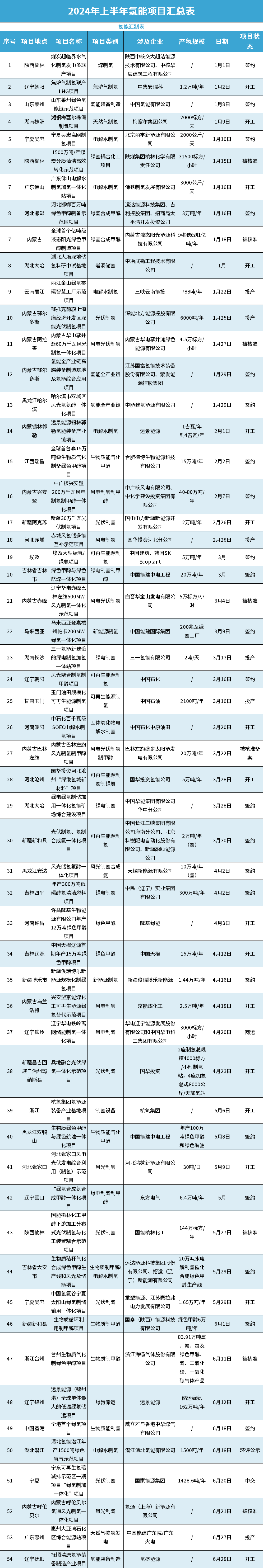 9个核准！22个签约！17个新开工！8个投产！今年上半年氢能项目总览！