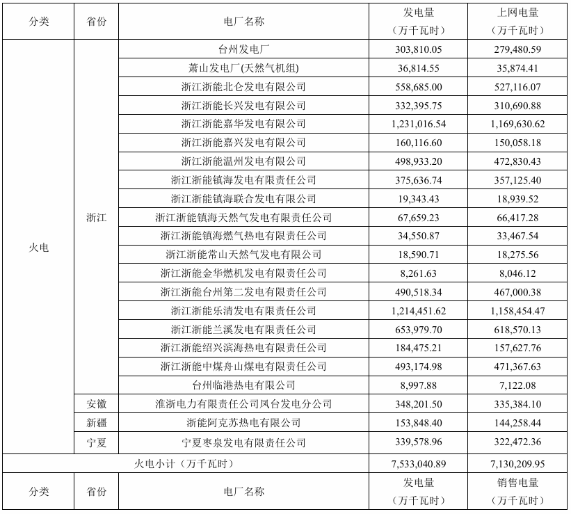 浙能电力：全资及控股火电、新能源企业上半年发电量披露