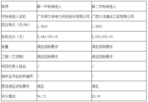 1.36元/Wh！广东东莞2MW/4MWh用户侧储能EPC中标候选人公布