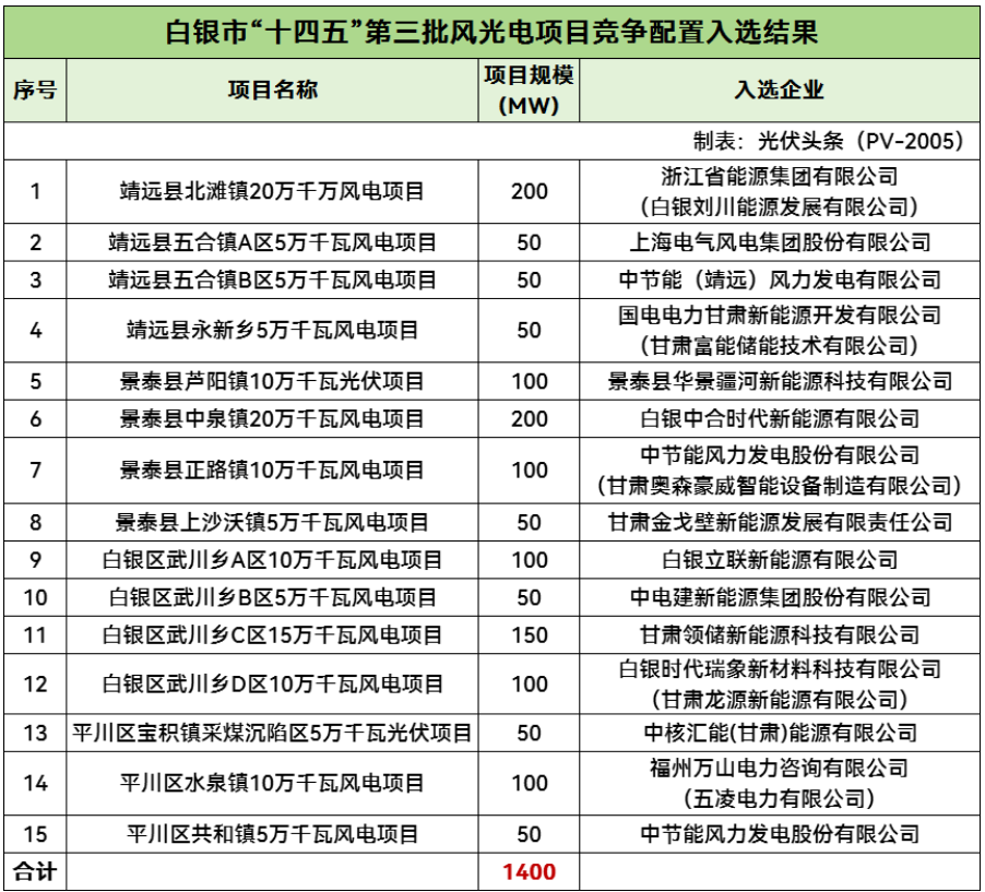 中电建、中核、中节能、电气风电等企业入选！甘肃白银市1.4GW风光电项目竞配结果公示