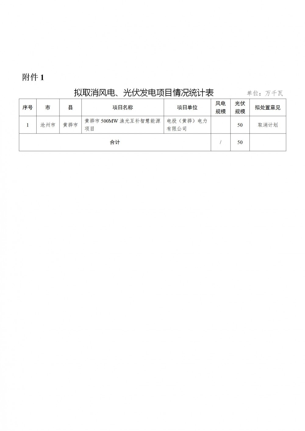 20个项目、3.46GW！河北发改委调整逾期未建成风光项目