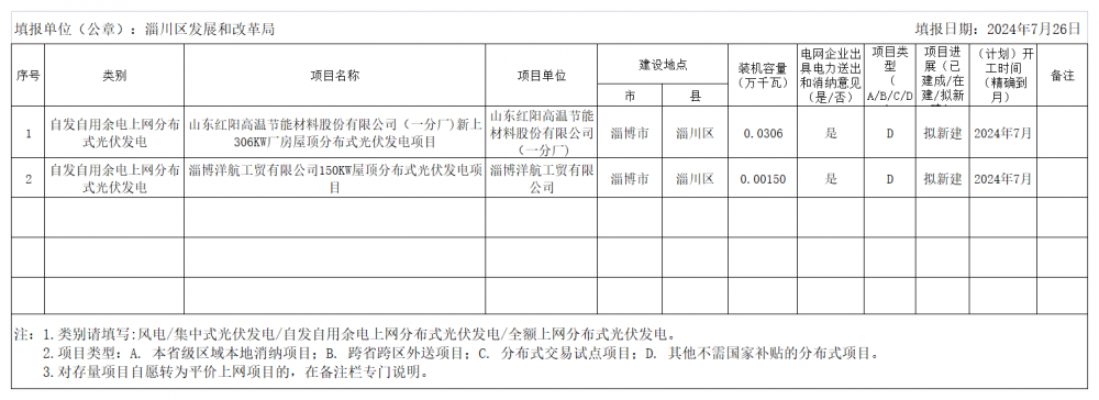 山东淄博市淄川区公示2024年第四次光伏平价上网项目名单