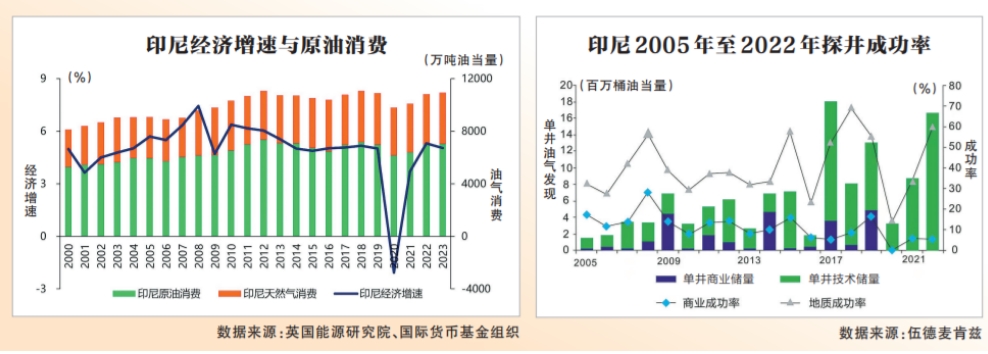 中国印尼油气合作空间广阔