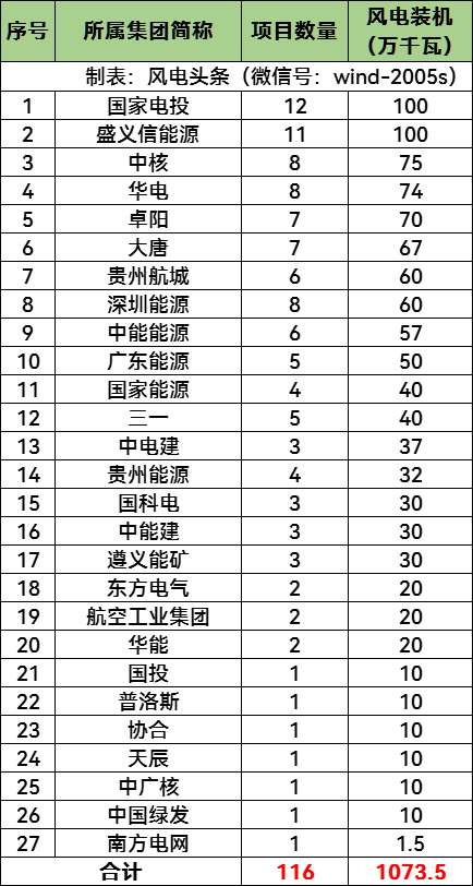 10.74GW！贵州省公布116个风电项目建设规模计划！国家电投、盛义信能源领衔