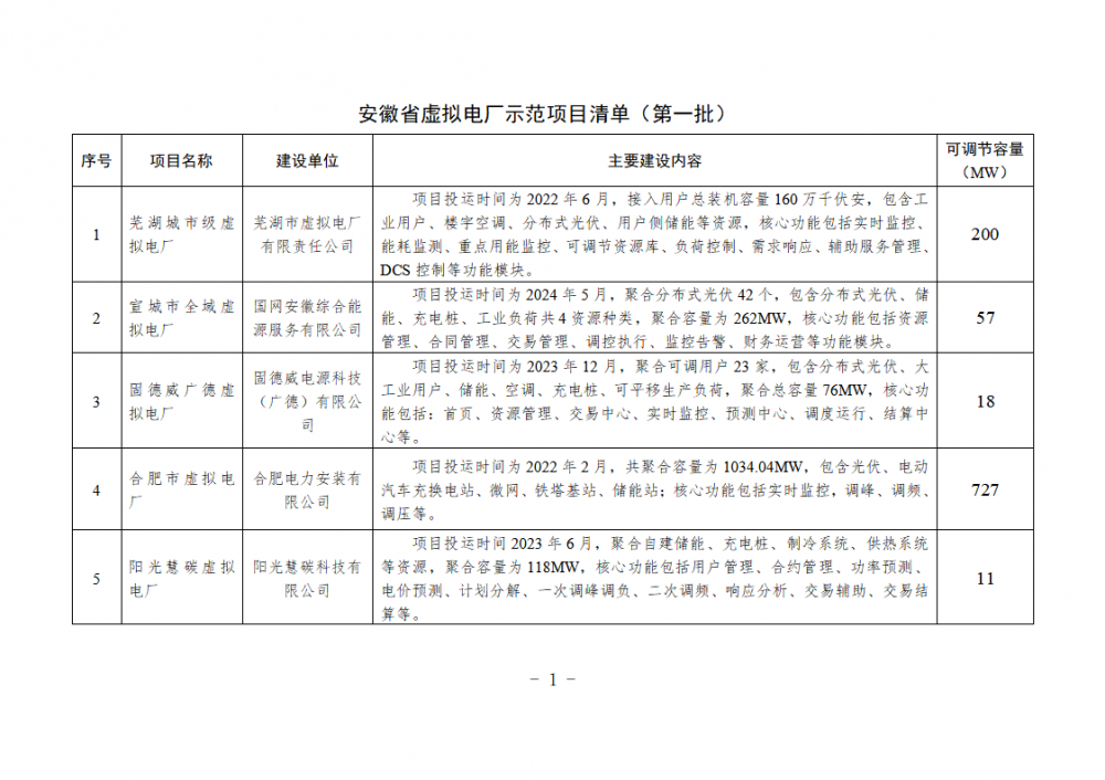 示范项目合计可调节容量1194.25MW！安徽省公示第一批虚拟电厂试点示范项目名单
