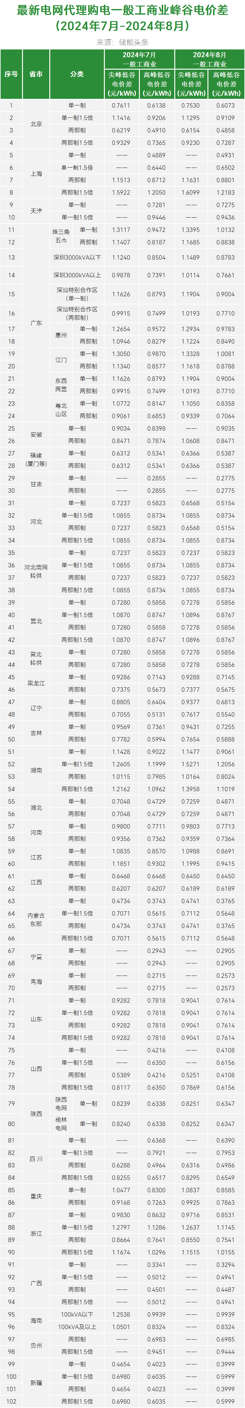 最新！2024年8月全国代理购电价格！最大峰谷价差1.7539元/kWh、10地超1元/kWh！