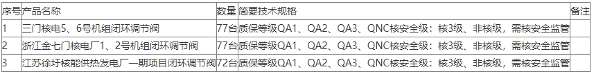 三门核电5、6号机组、浙江金七门核电厂1、2号机组及江苏徐圩核能供热发电厂一期项目闭环调节阀国际(1)招标公告