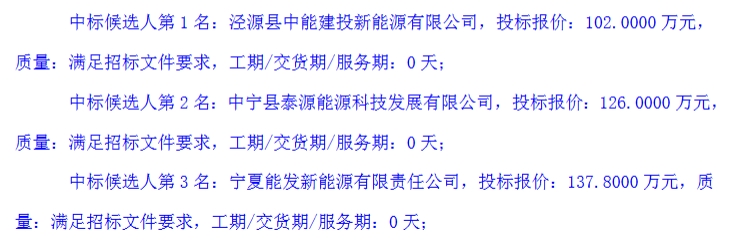 金开新能宁夏640MW光伏项目配套64MW/128MWh储能容量租赁开标！