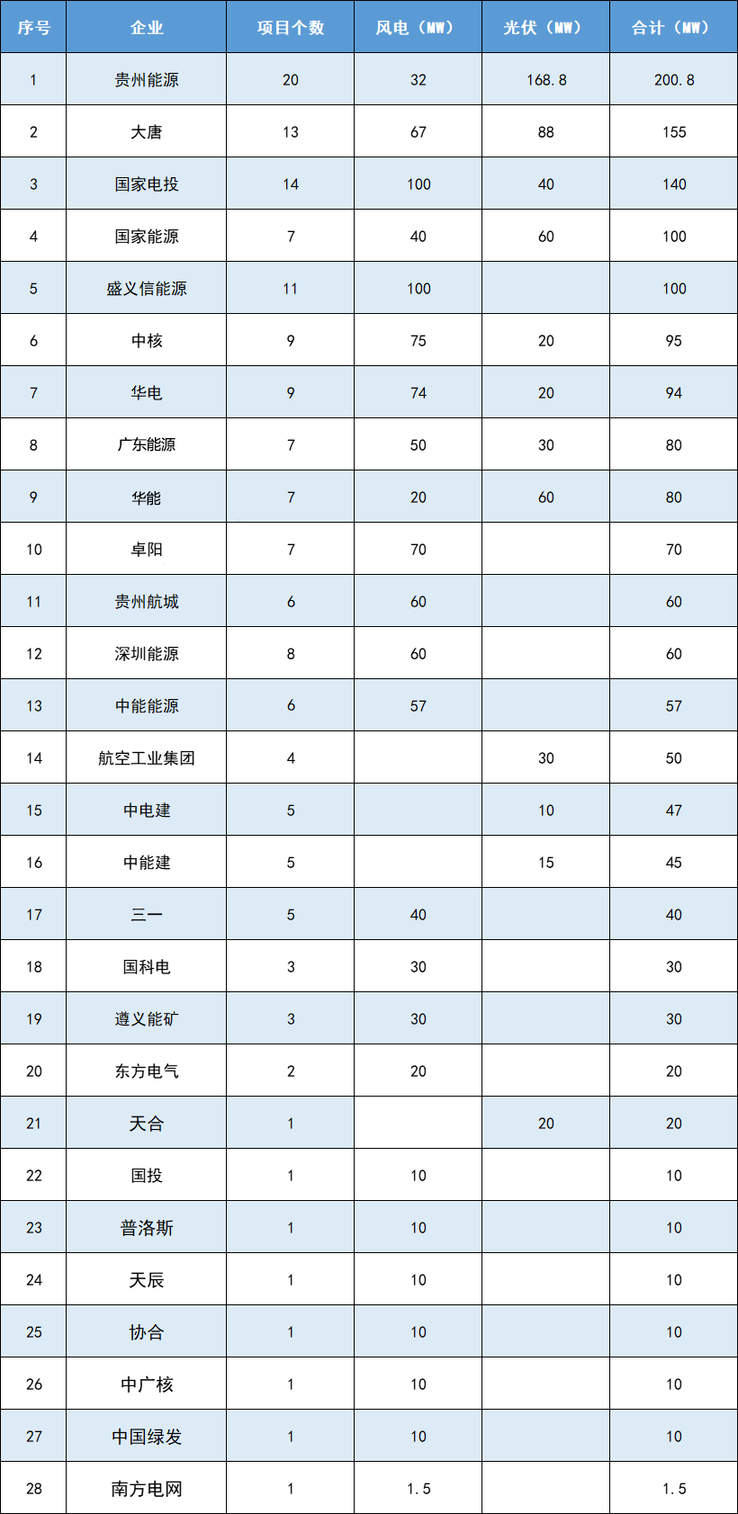 贵州16.35GW风光项目计划下发！贵州能源、大唐、国电投等领衔