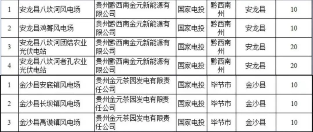 900MW！贵州金元成功获得7个新能源项目建设指标