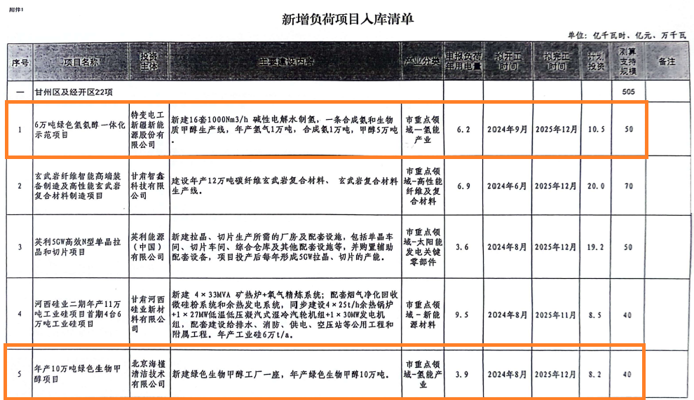 5个氢能项目入库！甘肃张掖新增36个负荷项目