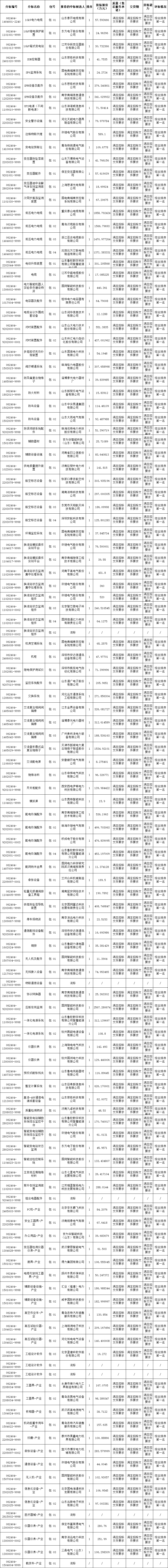 国网山东电力2024年第四次物资公开招标采购中标候选人公示