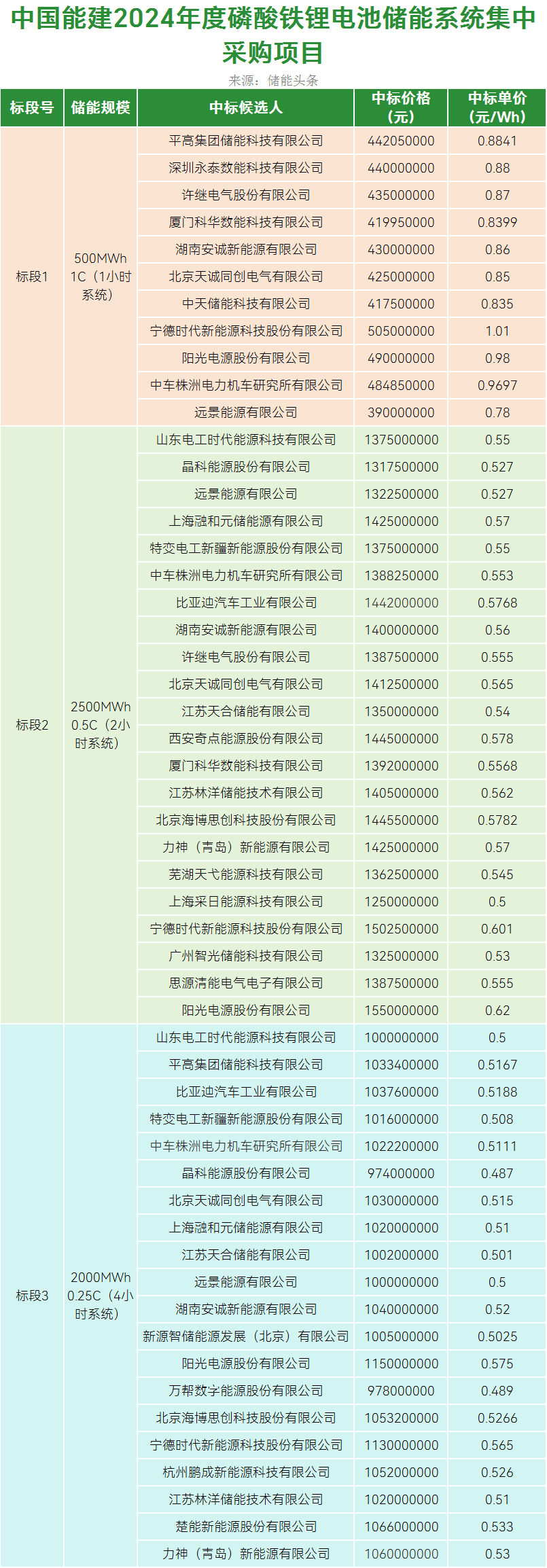 5GWh储能集采大标：科华数能、阳光、远景、天合、晶科、特变电工等29家企业入围！4小时储能最低0.487元/Wh！