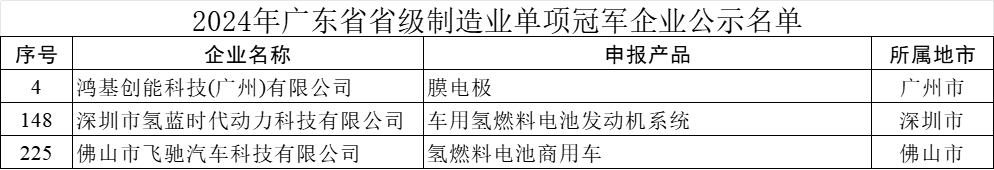 鸿基创能/氢能时代/飞驰汽车，三家氢领域粤企获得省级制造业单项冠军企业