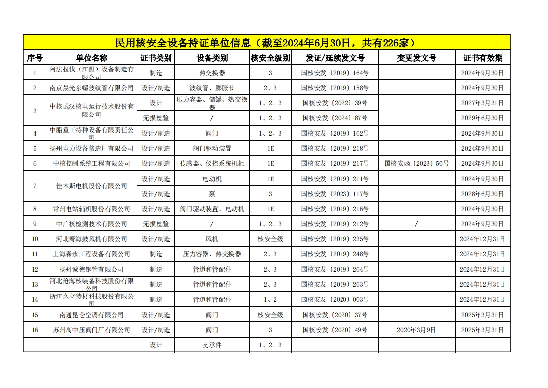 民用核安全设备持证单位信息统计表