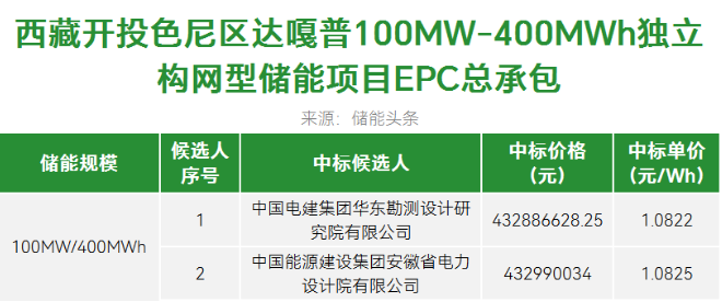 中标 | 1.082元/Wh！中电建华东院、中能建安徽院入围！西藏首个独立构网型储能电站EPC中标候选人公示