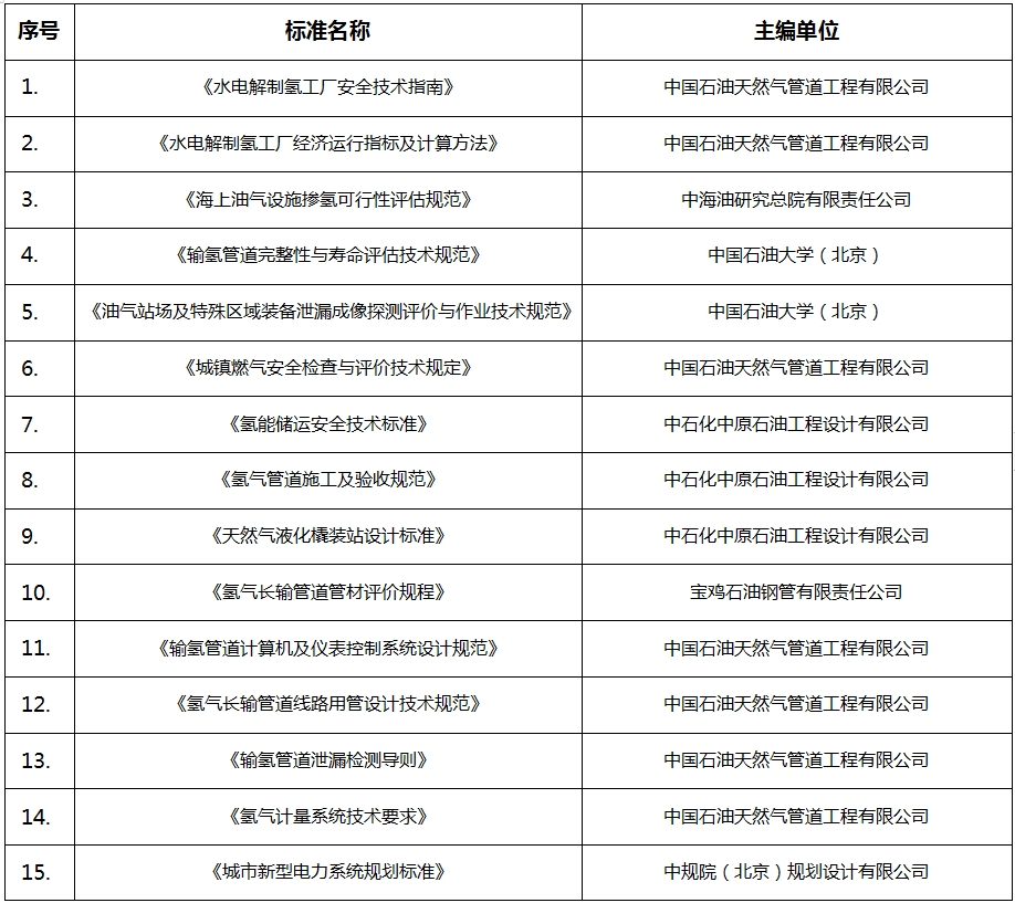 关于征集《水电解制氢工厂经济运行指标及计算方法》等十七项团体标准参编单位和 参编人员的通知