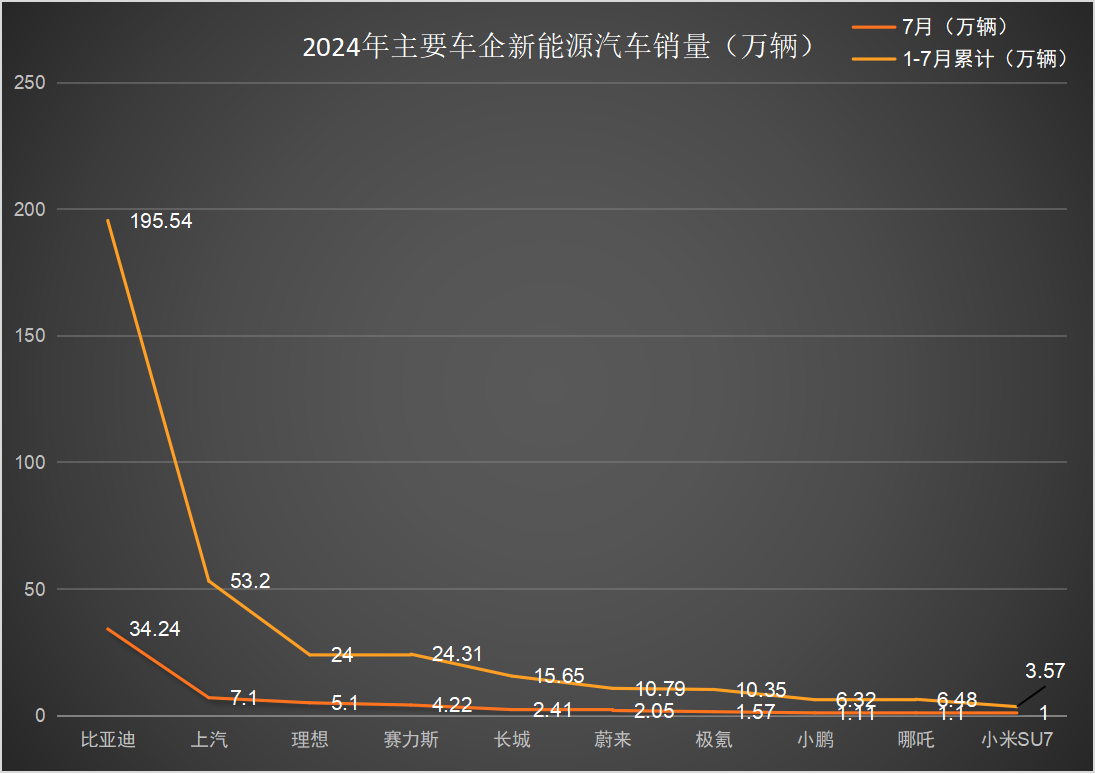 新能源车企2024年7月交付成绩单出炉！比亚迪一骑绝尘，赛力斯同比增长超500%