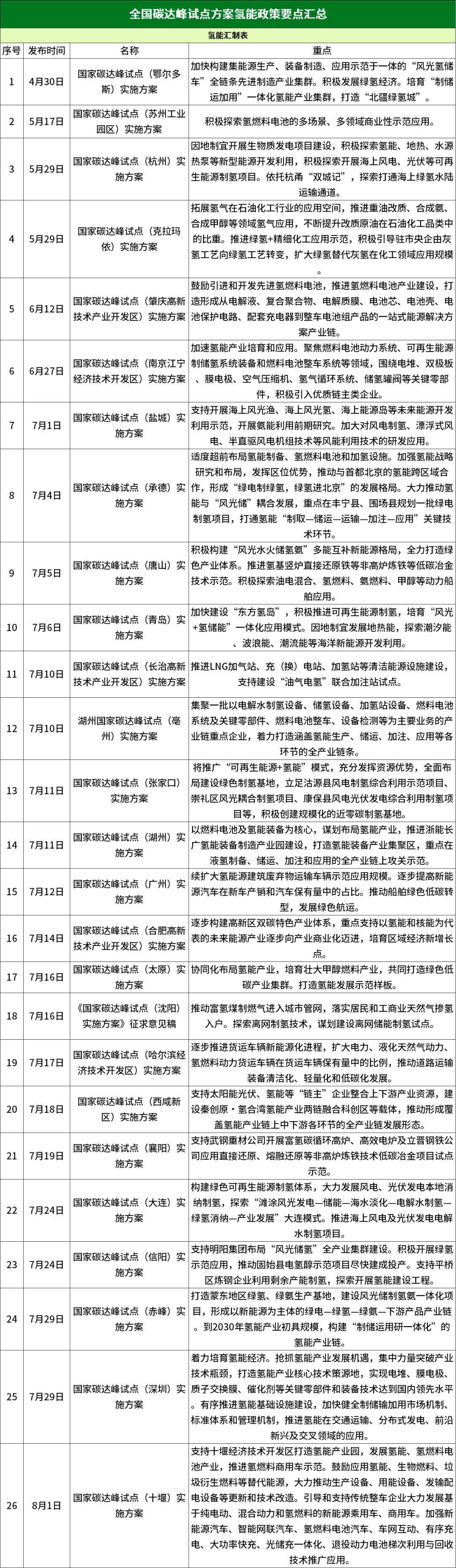 26个“全国碳达峰试点实施方案”提到氢能！