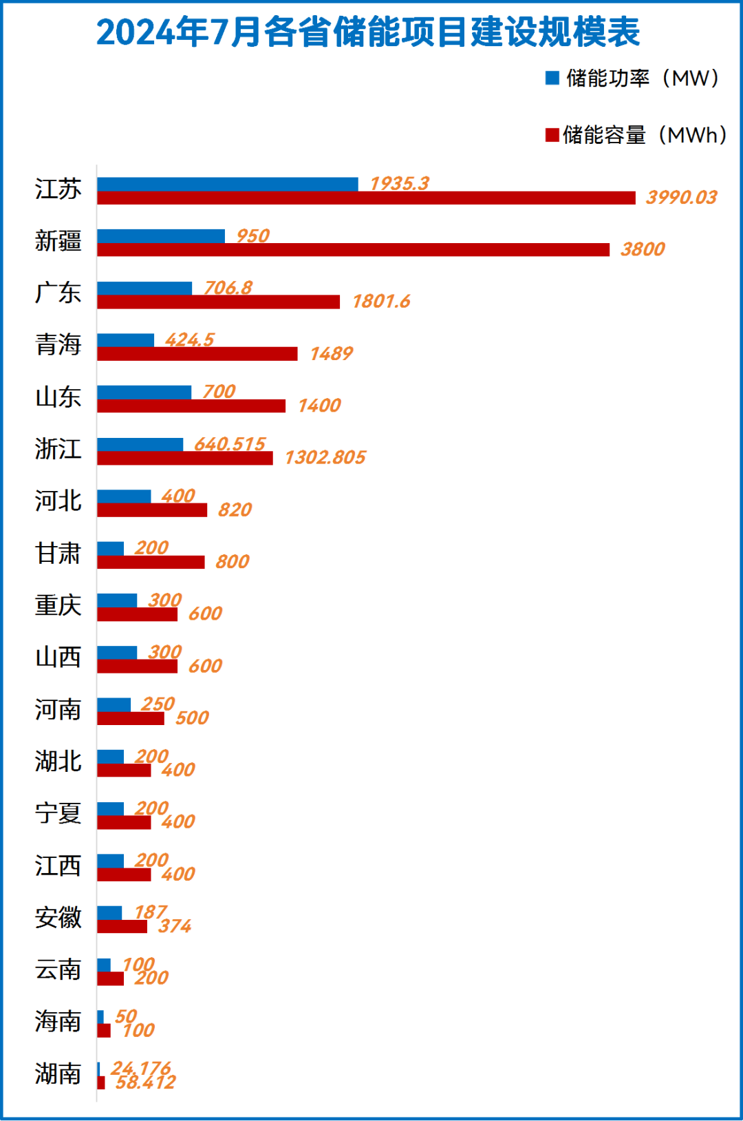 331亿、19.03GWh!2024年7月18省市81个储能项目动态一览!