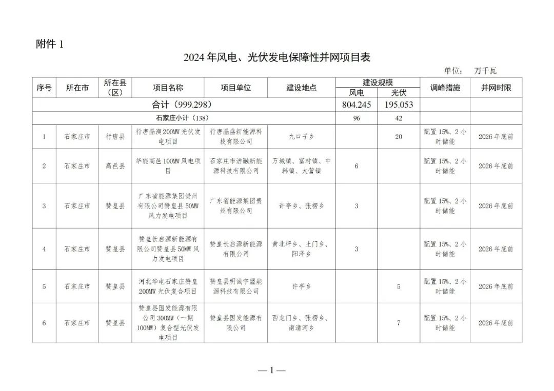 配储3GW/9GWh！河北2024年风电、光伏第一批项目发布！