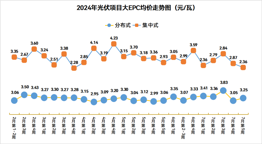 分布式大EPC均价3.25元/W! 集中式大EPC均价2.36元/W! 本周8.5GW光伏招中标项目统计