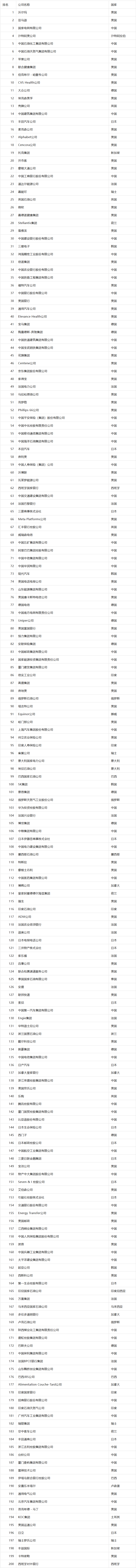 2024年《财富》世界500强排行榜出炉！