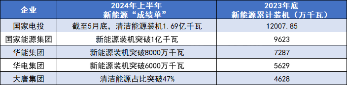 2024上半年 五大发电集团新能源“成绩单”