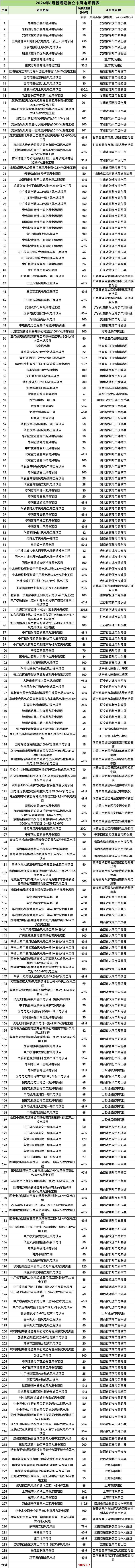 18.97GW！国家能源局公布2024年6月235个风电项目建档立卡情况
