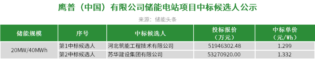 中标 | 中标单价1.299元/Wh，鹰普（中国）有限公司储能电站项目中标候选人公示