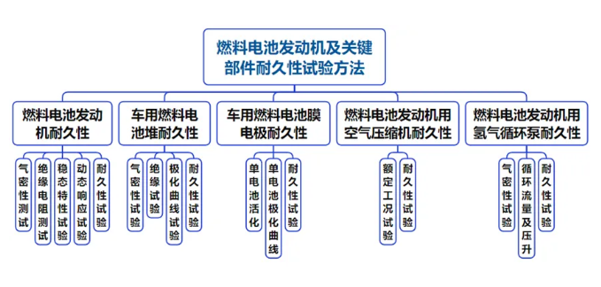 《GB/Z 44116-2024 燃料电池发动机及关键部件耐久性试验方法》