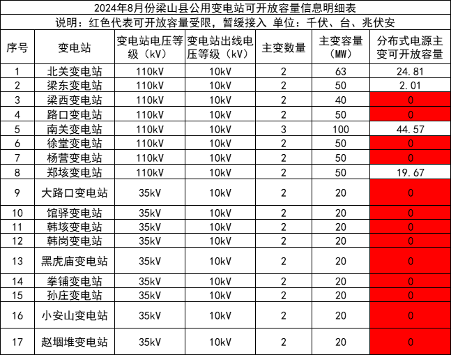 13处接入受限！山东梁山县分布式光伏可开放容量剩余约91.06MW