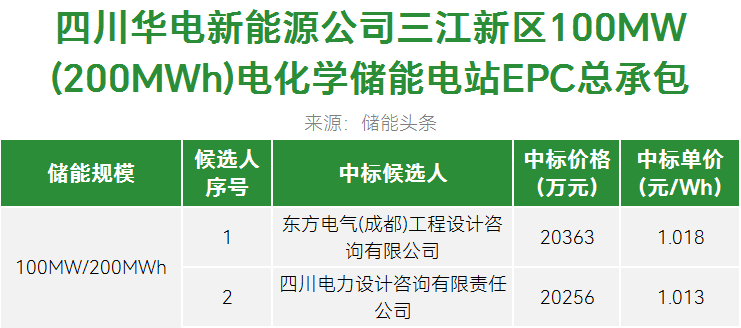 中标 | 1.013~1.018元/Wh！华电四川宜宾100MW/200MWh电化学储能电站EPC中标候选人公示