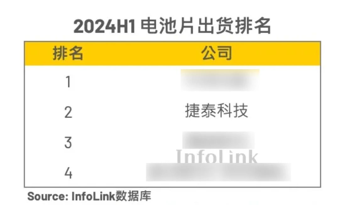 全球第二！InfoLink 2024上半年电池片出货排名新鲜出炉