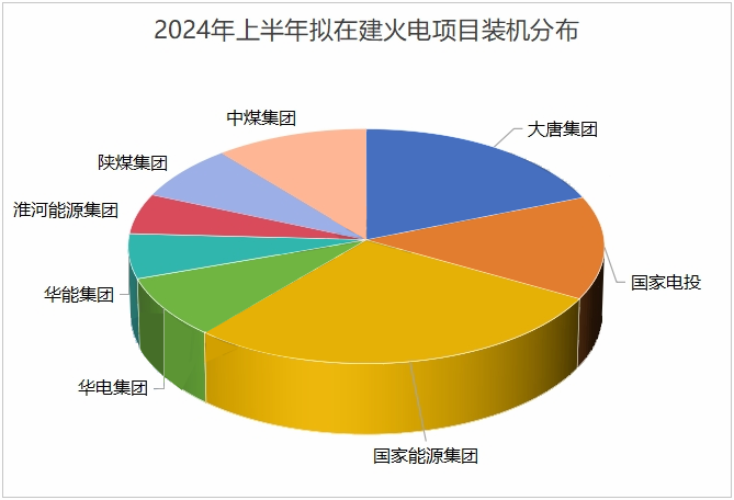 上半年，100+个火电项目正在各地建设!